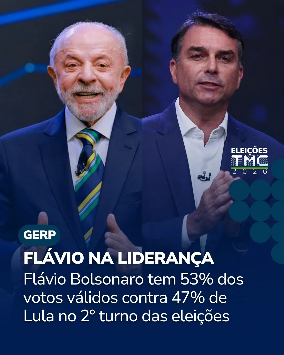 FLÁVIO NA LIDERANÇA   Flávio Bolsonaro tem 53% dos votos válidos contra 47% de Lula no 2° turno das eleições