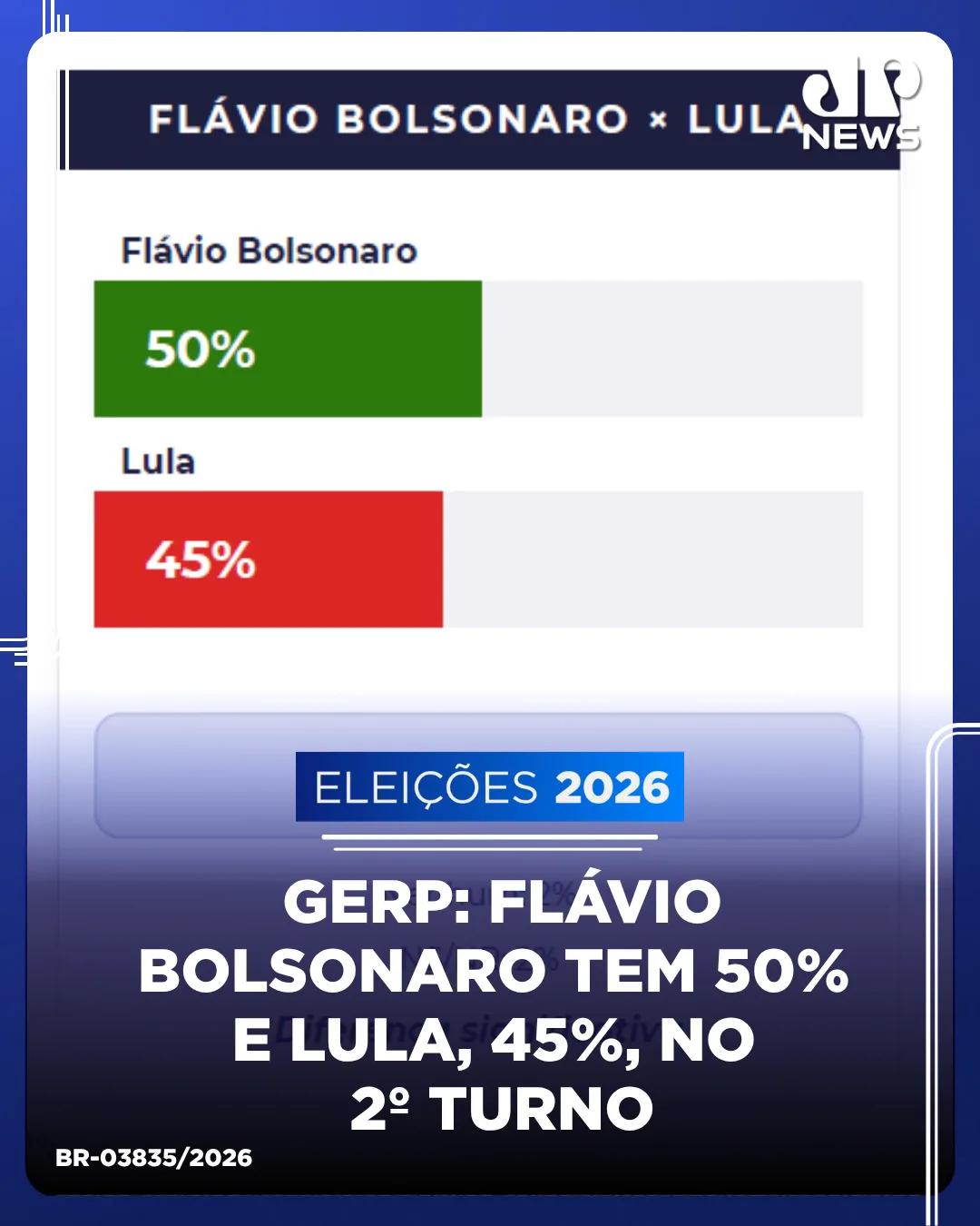 GERP: Flávio Bolsonaro tem 50% e Lula, 45%, no 2° turno