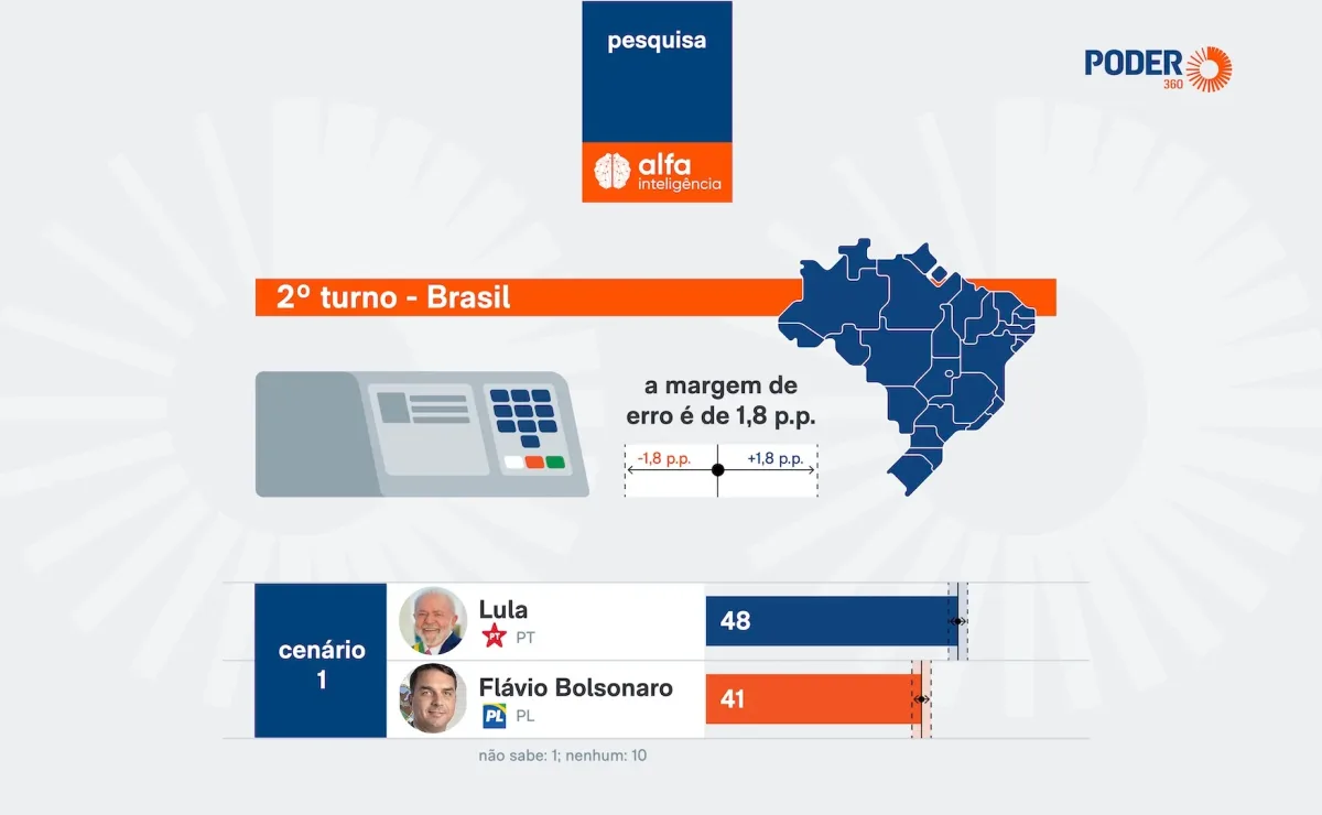 Lula tem 48% contra 41% de Flávio no 2º turno, diz pesquisa