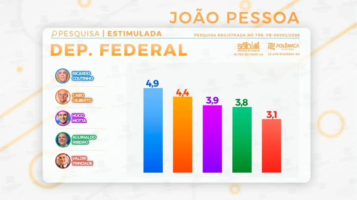 Pesquisa em João Pessoa: Seta/Polêmica traz Ricardo e Cabo Gilberto como os mais lembrados na disputa pela Câmara - VEJA OS NÚMEROS
