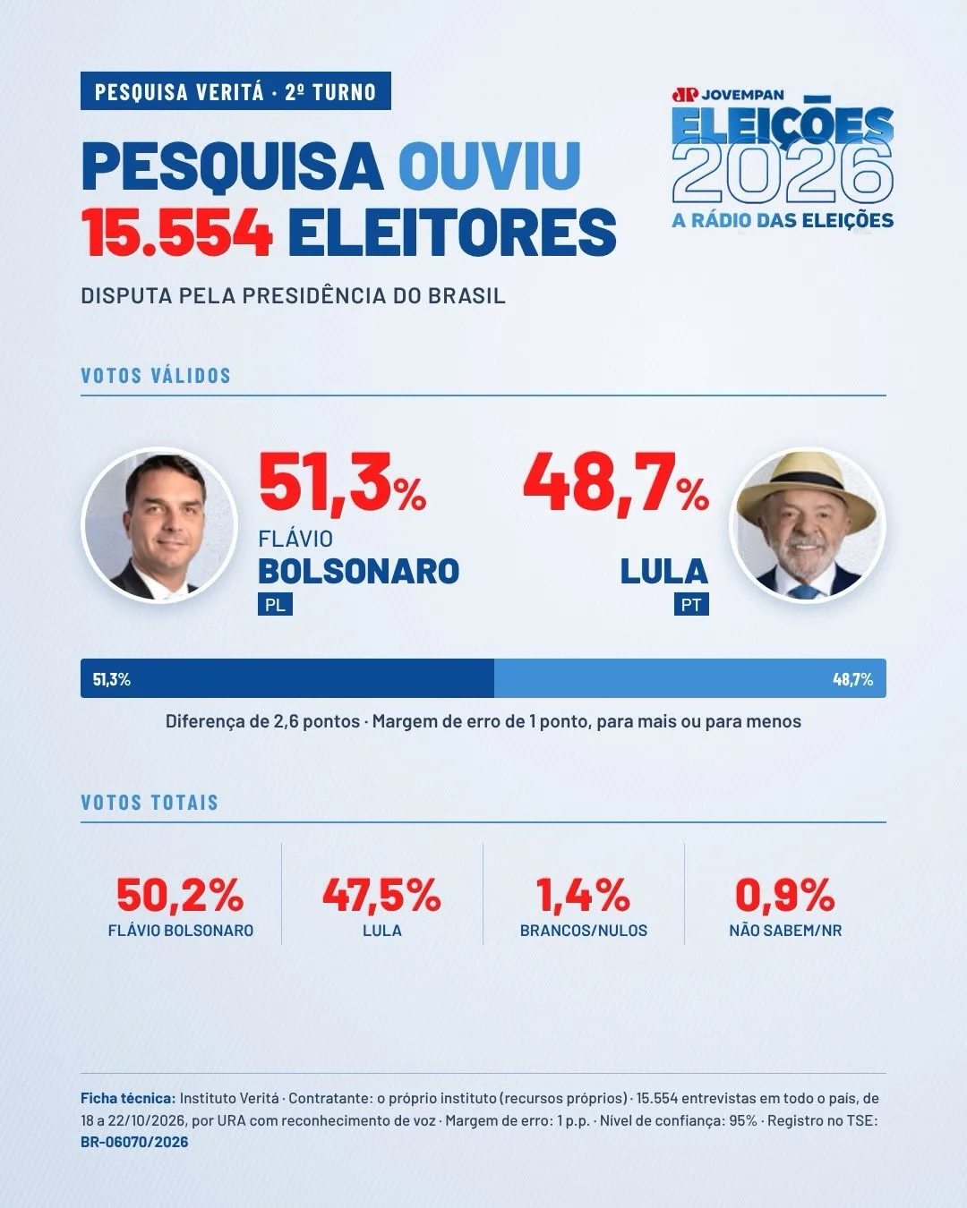 PESQUISA VERITÁ - 2° turno: Pesquisa ouviu 15,554 eleitores