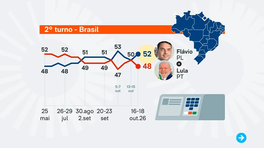 Flávio reage e vai a 52% contra 48% de Lula, diz PoderData/Aya