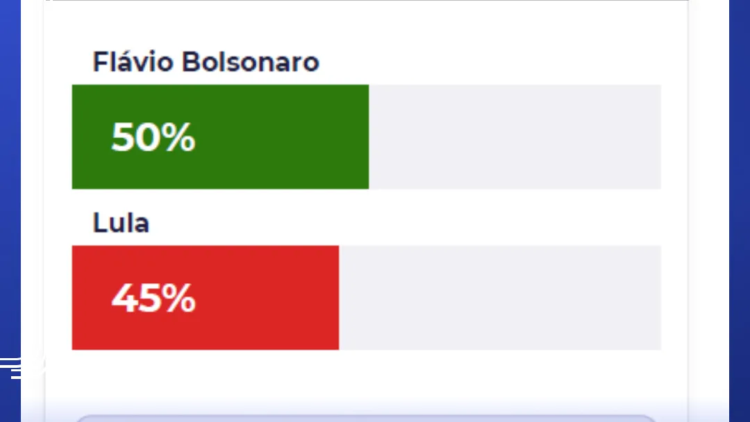 GERP: Flávio Bolsonaro tem 50% e Lula, 45%, no 2° turno