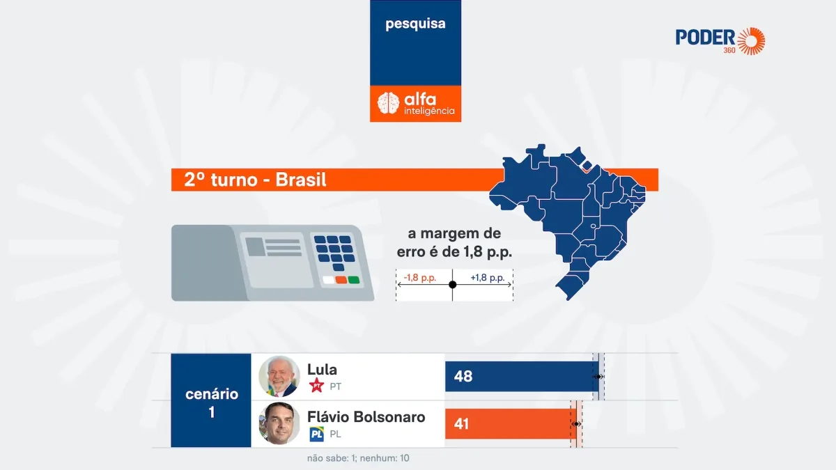 Lula tem 48% contra 41% de Flávio no 2º turno, diz pesquisa