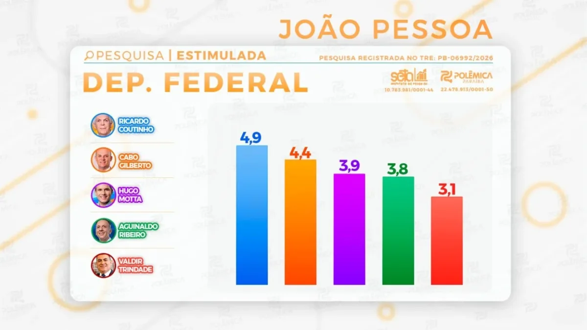 Pesquisa em João Pessoa: Seta/Polêmica traz Ricardo e Cabo Gilberto como os mais lembrados na disputa pela Câmara - VEJA OS NÚMEROS