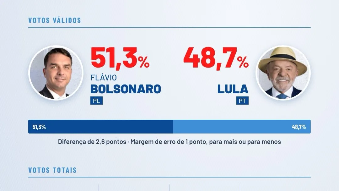 PESQUISA VERITÁ - 2° turno: Pesquisa ouviu 15,554 eleitores