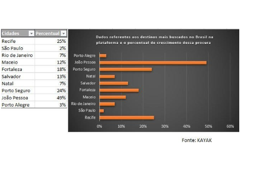 Kayak destaca capital paraibana como um dos destinos mais buscados em 2024
