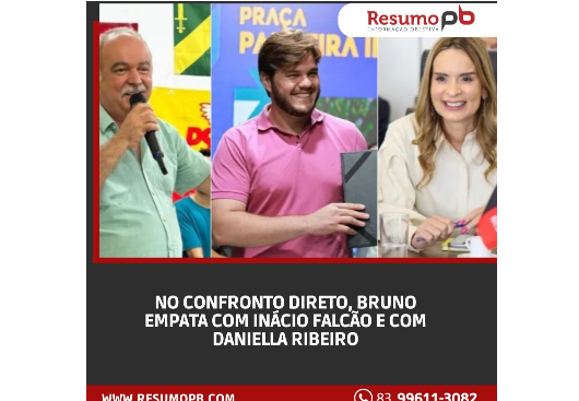 RESUMO PB: ' NO CONFRONTO DIRETO, BRUNO EMPATA COM INÁCIO FALCÃO E COM DANIELLA RIBEIRO'