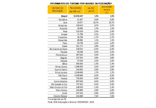 Turismo paraibano cresce 5,4% e Estado é o primeiro do Nordeste no ranking do faturamento, aponta Fecomercio-SP