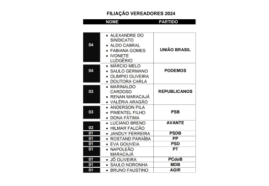 Veja quadro com resultado final das filiações partidárias dos vereadores de Campina Grande: