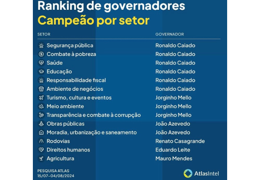 João Azevêdo é o governador mais bem avaliado do país nos setores de obras públicas, moradia, urbanização e saneamento — Polêmica PB