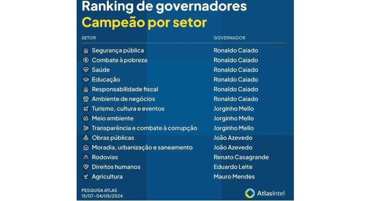 João Azevêdo é o governador mais bem avaliado do país nos setores de obras públicas, moradia, urbanização e saneamento — Polêmica PB