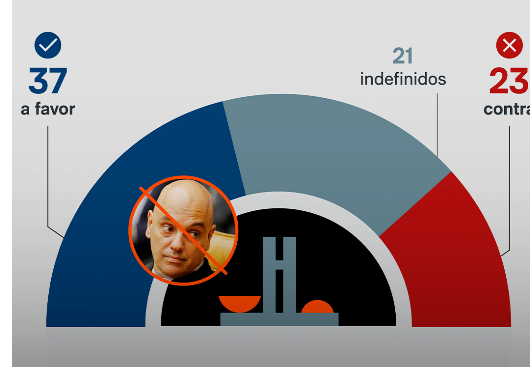 Nº de senadores  pró-impeachment de Moraes vai a 37, diz site