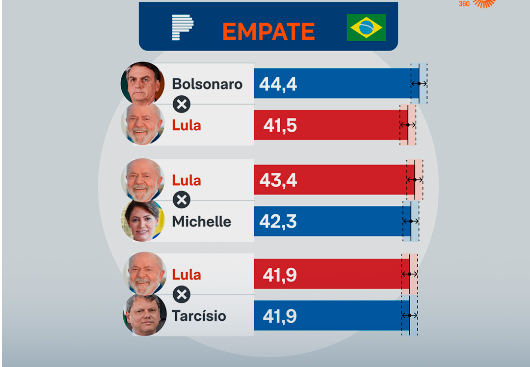 Lula empata com Bolsonaro, Michelle e Tarcísio no 2º turno
