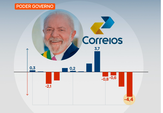Prejuízo dos Correios no 1º semestre de 2025 supera 2024 inteiro