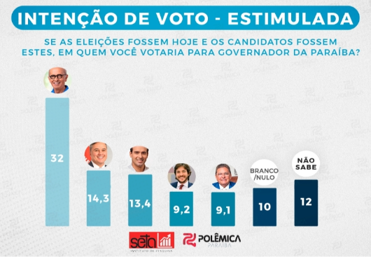 Mais uma - Pesquisa Seta/Polêmica: Cícero segue na liderança e Efraim passa Pedro no 2º lugar; veja os números