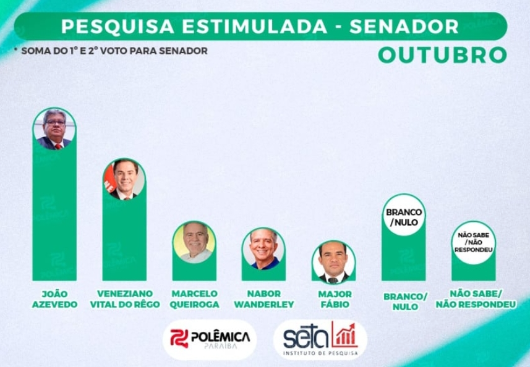 Pesquisa Polêmica Paraíba/Seta mostra João Azevêdo e Veneziano consolidados nas vagas ao Senado - VEJA NÚMEROS