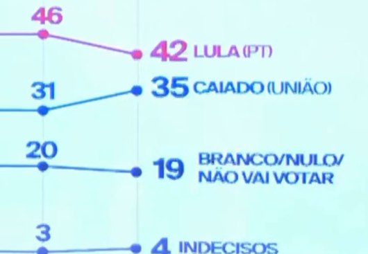 Quaest: independentes mostram rejeição alta a Lula e a Bolsonaro