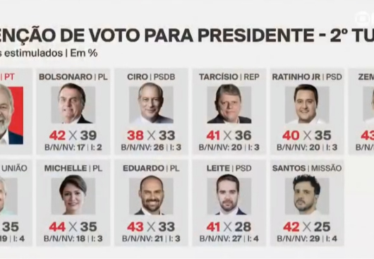 'Essa pesquisa é uma explosão geral de sinal vermelho para a campanha Lula', diz Traumann sobre Quaest apontar queda na vantagem do presidente no 2º turno de 2026