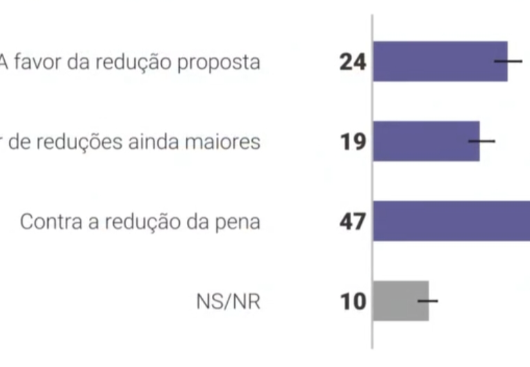 Quaest: 47% são contra redução de penas na PL da dosimetria; 43%, a favor
