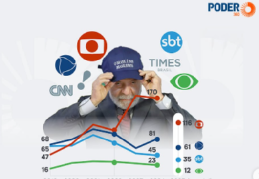 "Globo" recebeu 49% da verba de publicidade de Lula na TV