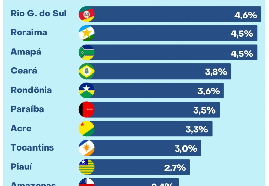 Paraíba é o 2º no Nordeste e o 6º estado do Brasil com maior projeção de crescimento do PIB em 2026, aponta relatório do BB