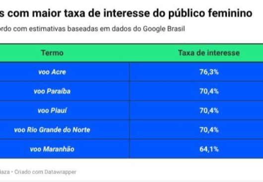 Paraíba é o segundo destino mais buscado por mulheres brasileiras em 2025