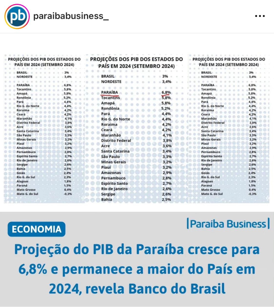 Projeção Do Pib Da Paraíba Cresce Para 68 E Permanece A Maior Do País Em 2024 Revela Banco Do 1817