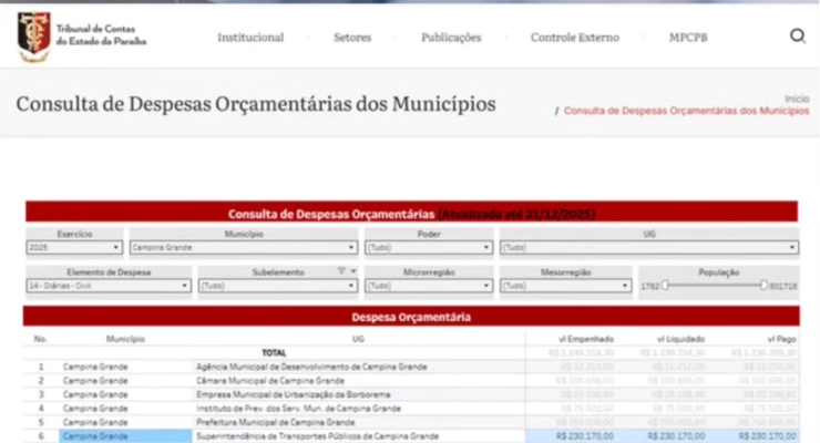MAIS UM VERDADEIRO ESCÂNDALO NA PREFEITURA DE CAMPINA GRANDE: ENQUANTO A CIDADE AFUNDA EM CRISE, GESTÃO DA STTP TORRA MAIS DE R$ 230 MIL SOMENTE EM DIÁRIAS